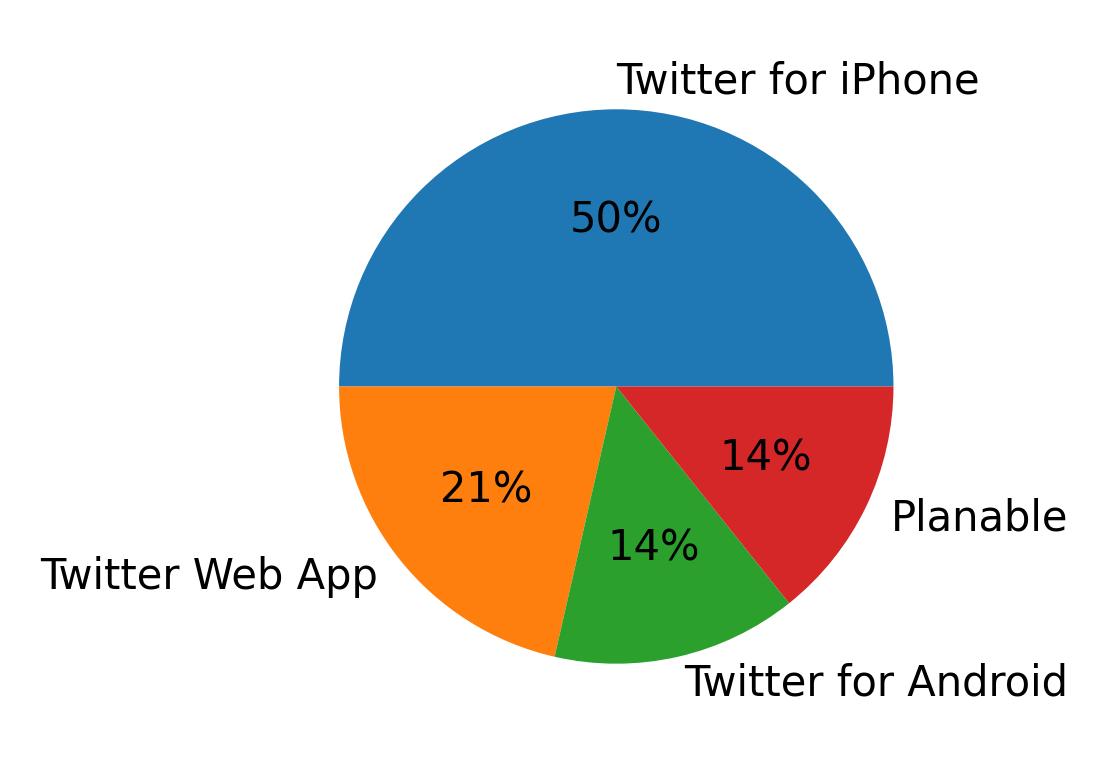 Dispositivos utilizados para tweetar