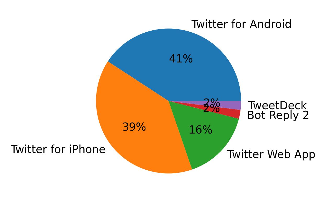 Tweet icin kullanilan cihazlar