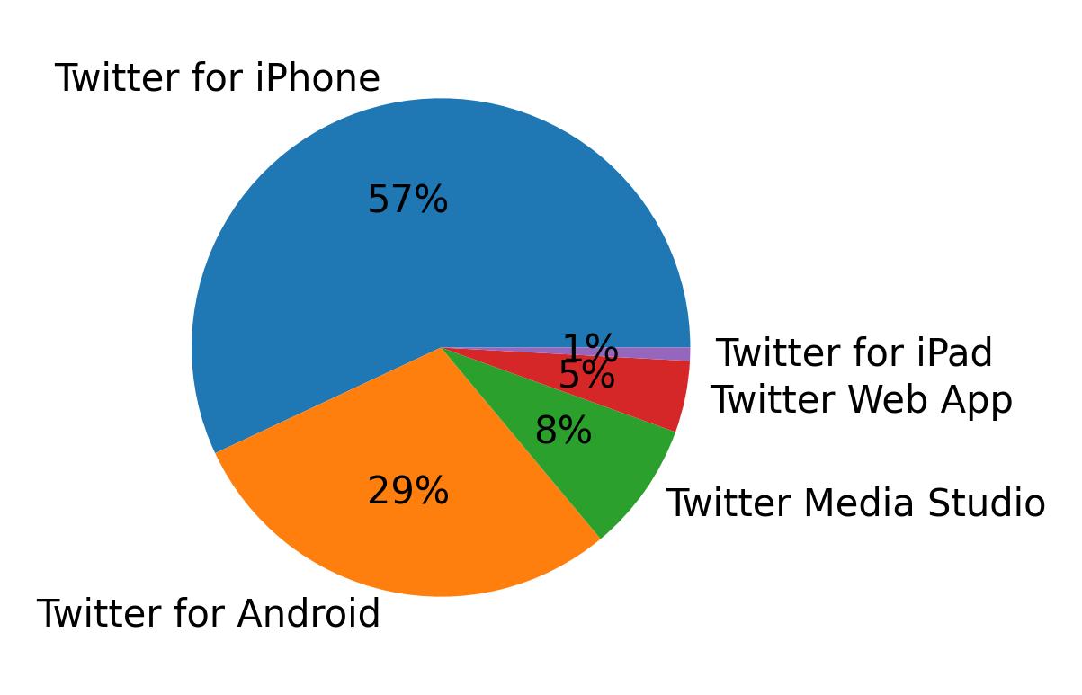 Tweet icin kullanilan cihazlar