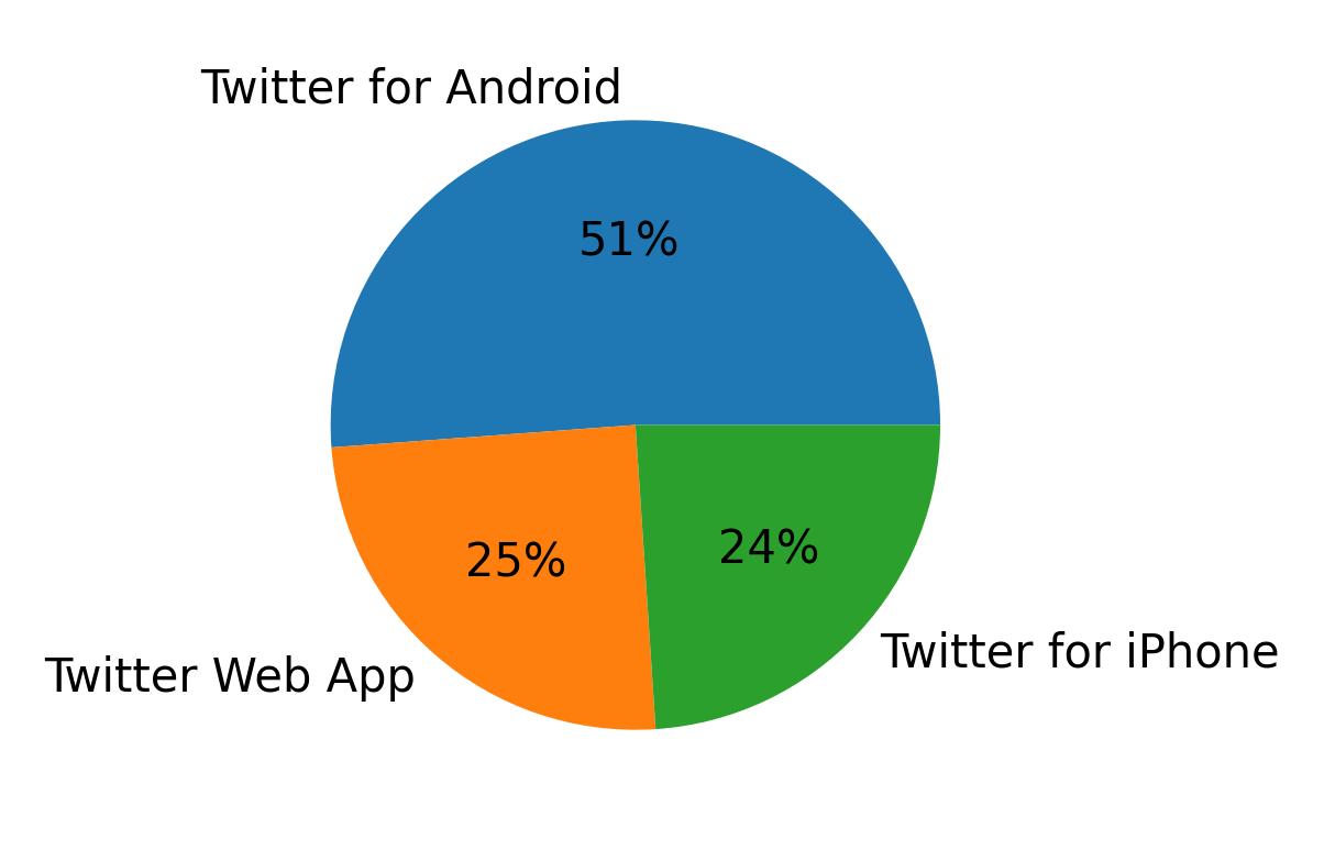Dispositivos utilizados para tweetar