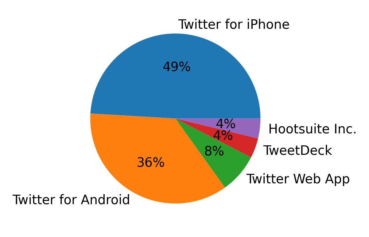 Dispositivos utilizados para tweetar