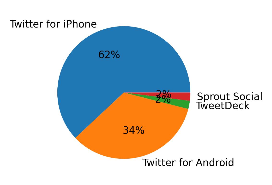 Tweet icin kullanilan cihazlar