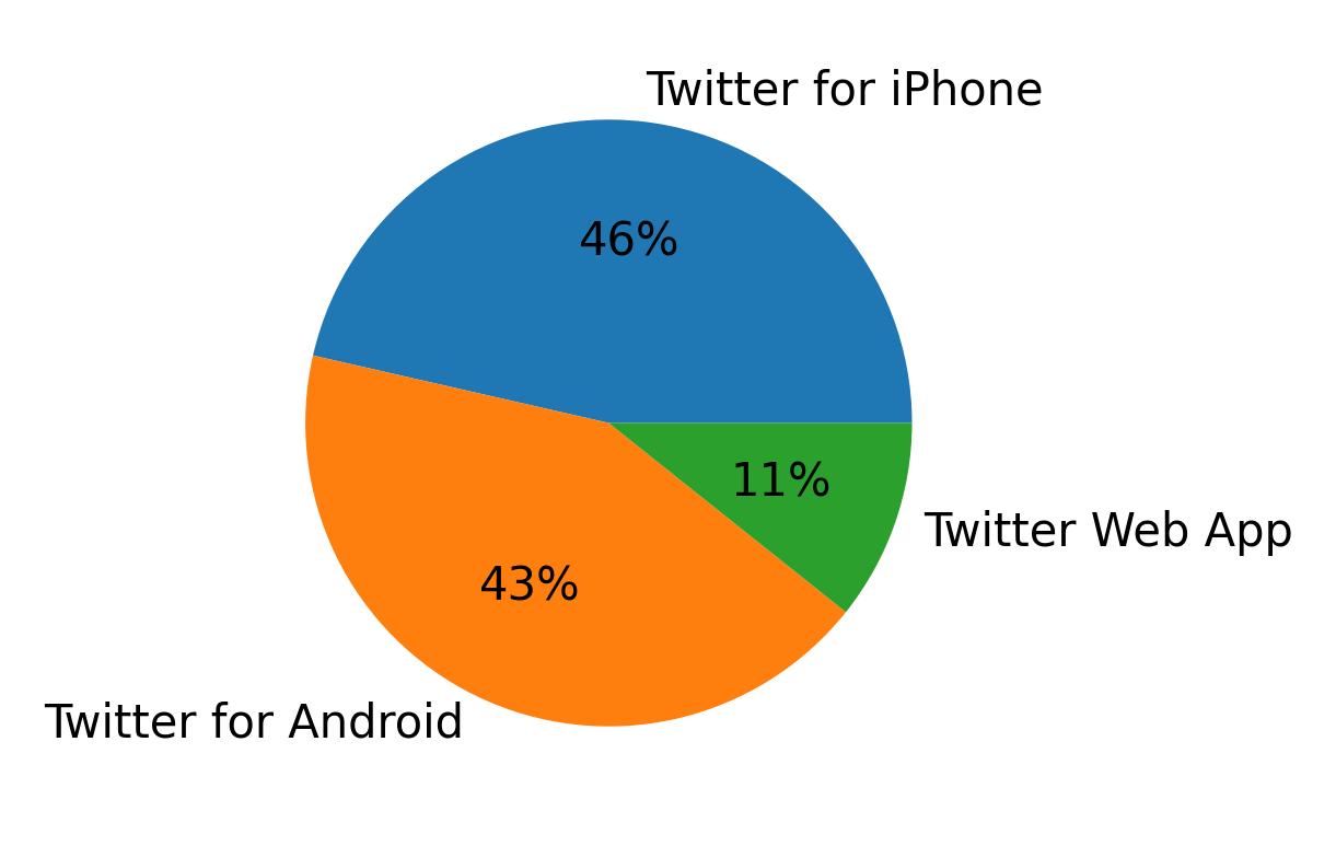 Dispositivos utilizados para tweetar
