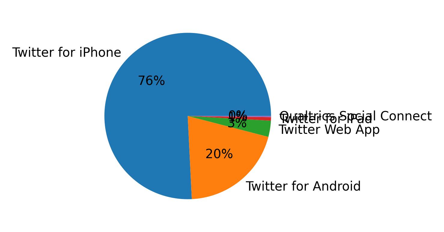 Tweet icin kullanilan cihazlar