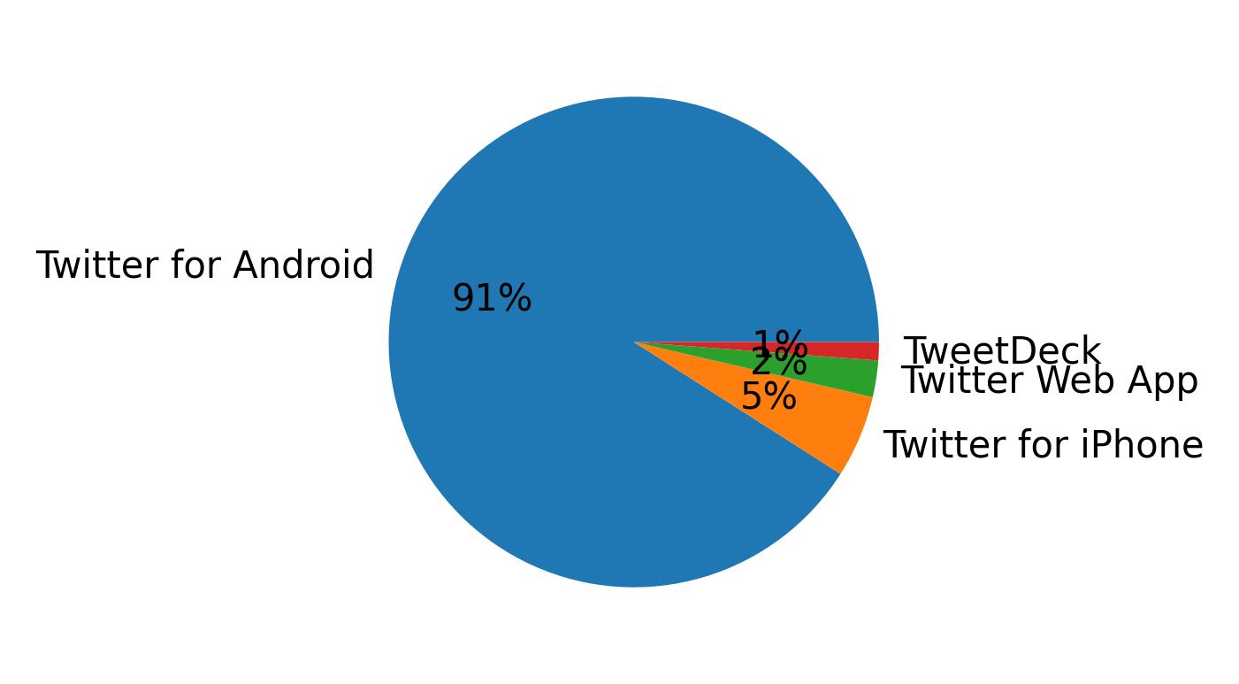 Dispositivos utilizados para tweetar