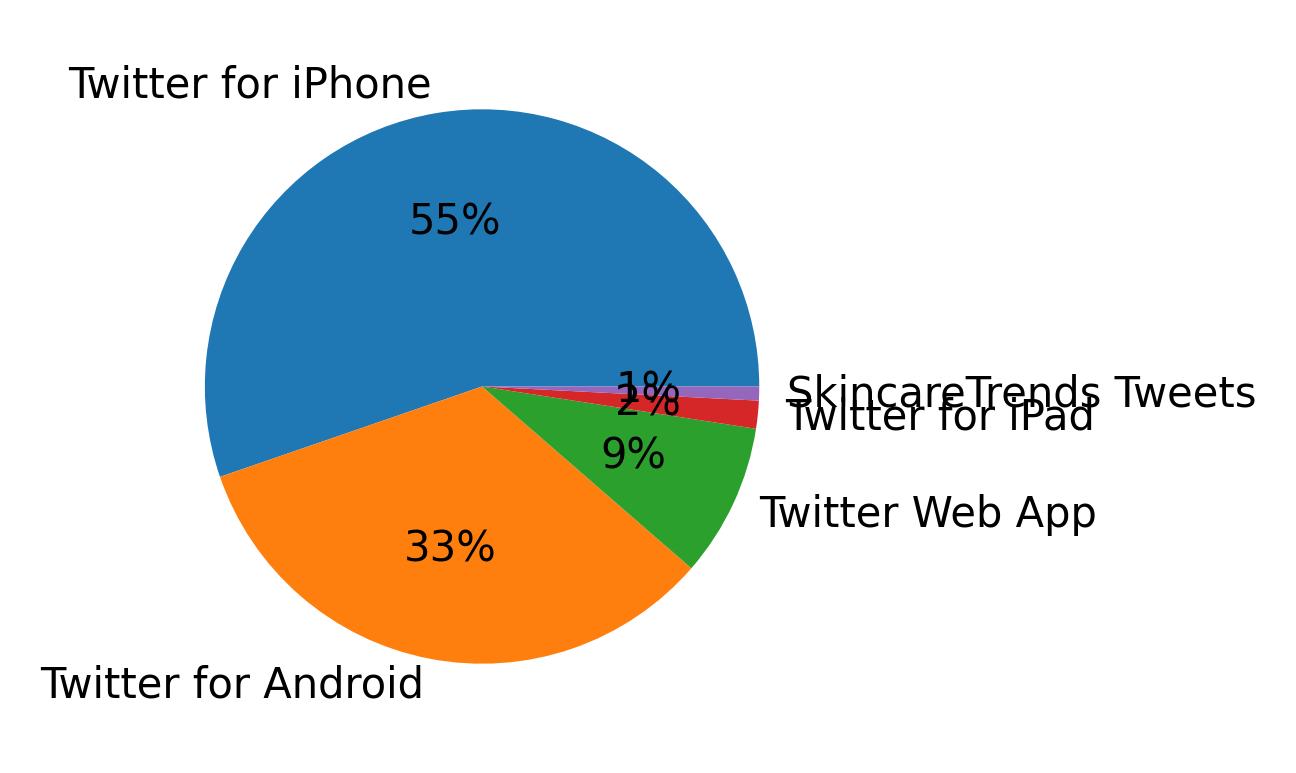 Dispositivos utilizados para tweetar