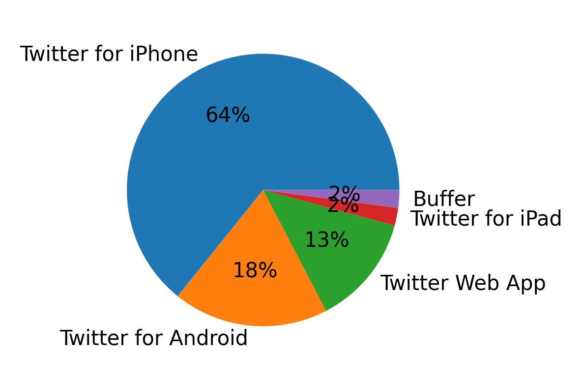 Dispositivos utilizados para tweetar