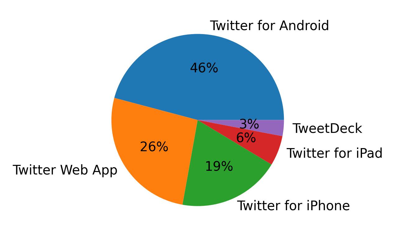 Dispositivos utilizados para tweetar