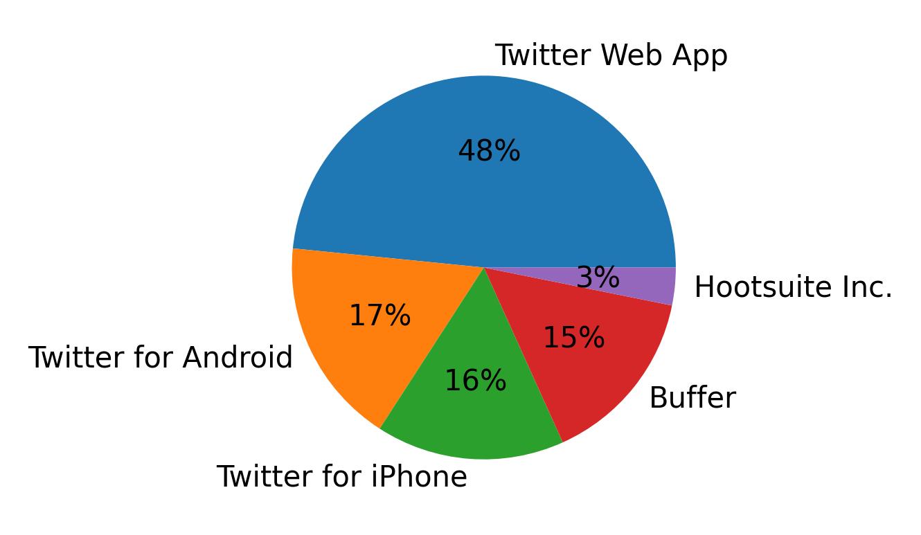 Tweet icin kullanilan cihazlar