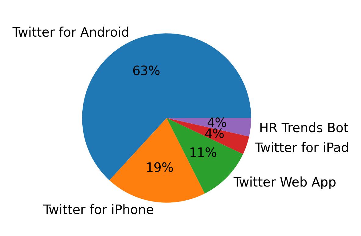 Dispositivos utilizados para tweetar