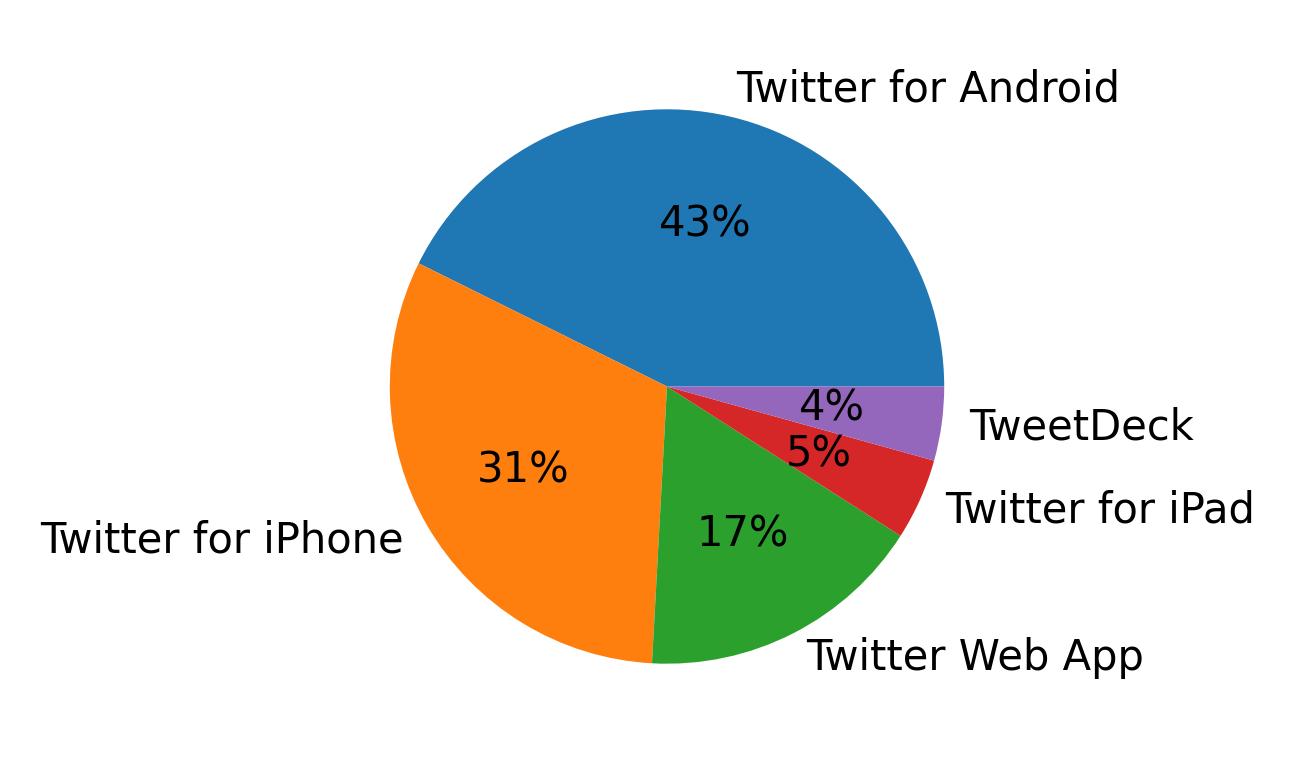 Dispositivos utilizados para tweetar