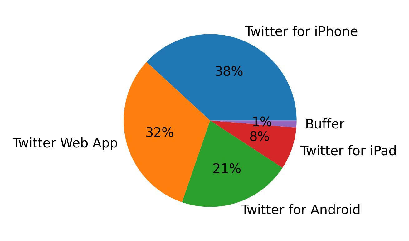 Dispositivos utilizados para tweetar