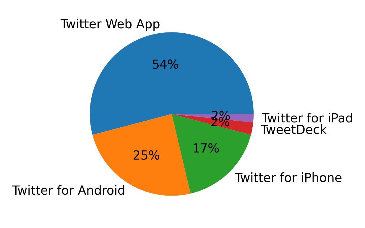 Devices used to tweet