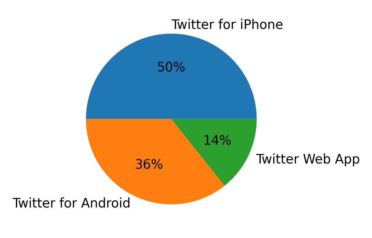 Devices used to tweet