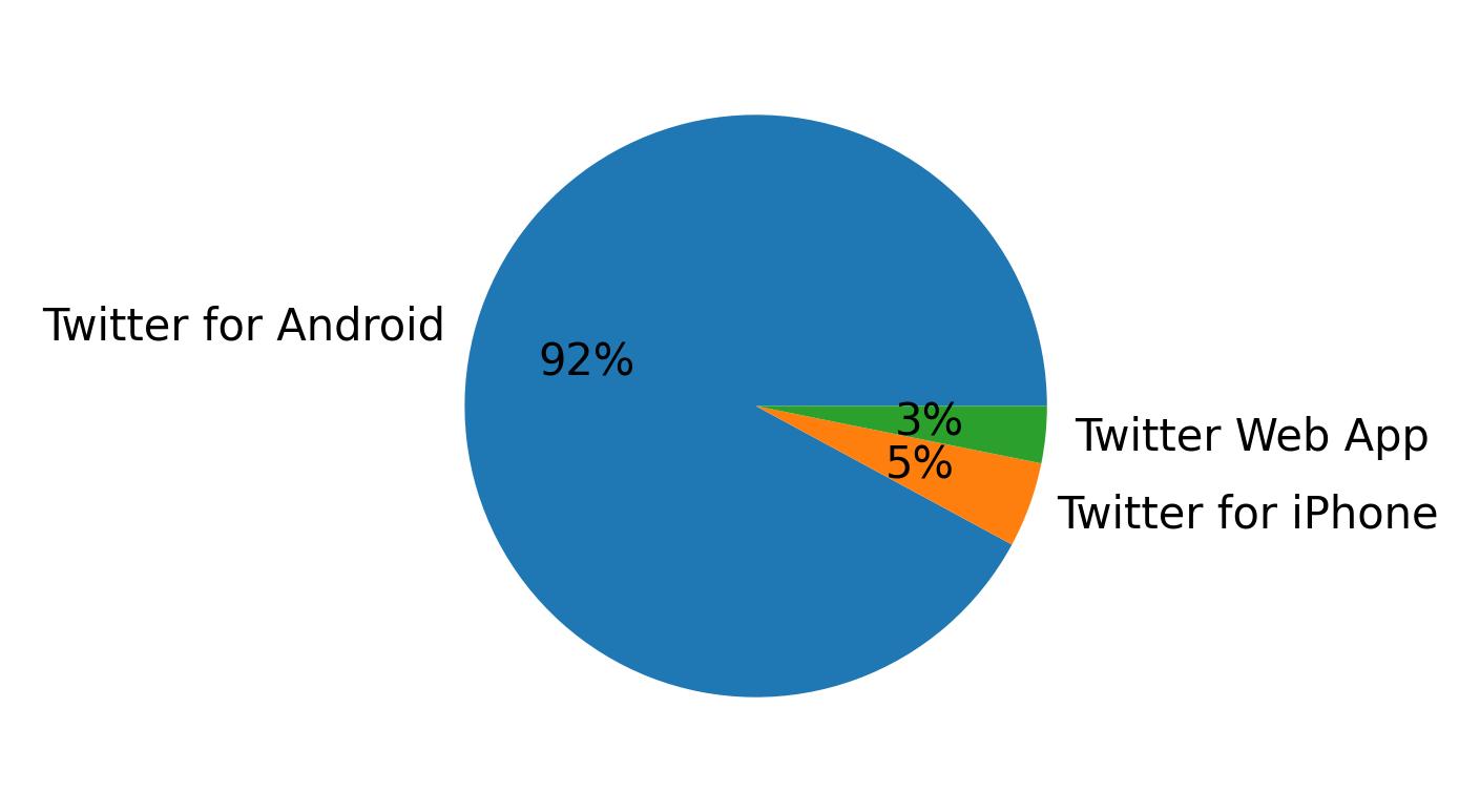 Tweet icin kullanilan cihazlar