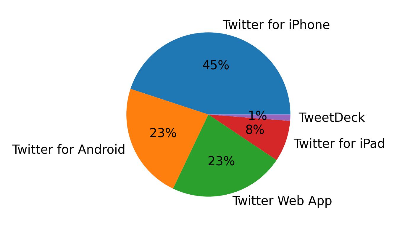 Tweet icin kullanilan cihazlar