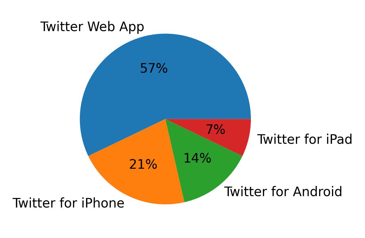 Devices used to tweet