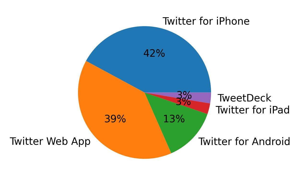 Tweet icin kullanilan cihazlar