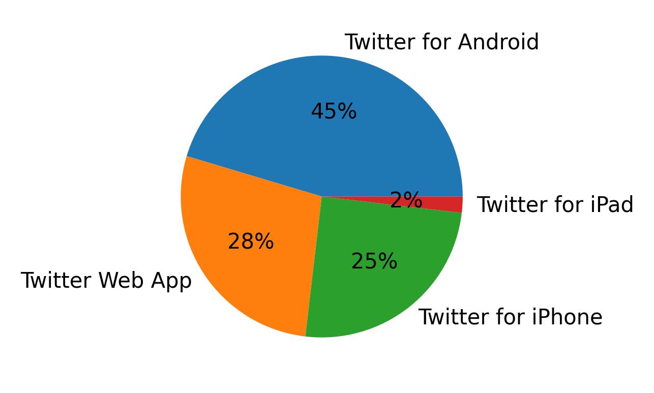 Devices used to tweet