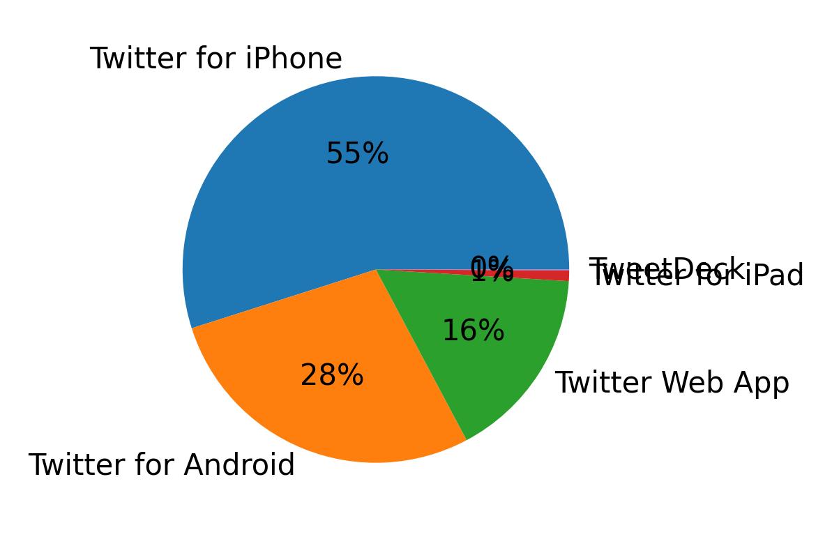 Dispositivos utilizados para tweetar