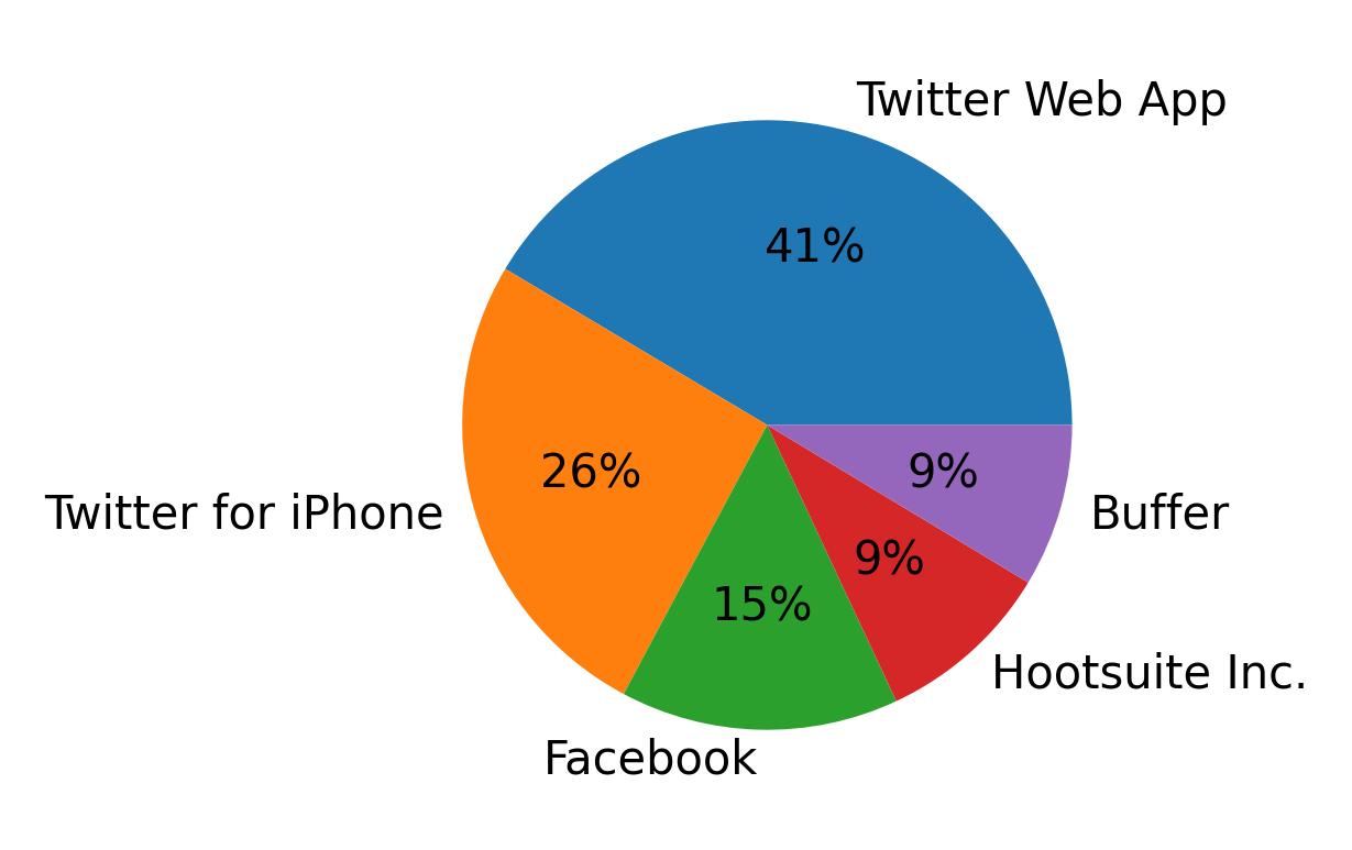 Devices distribution