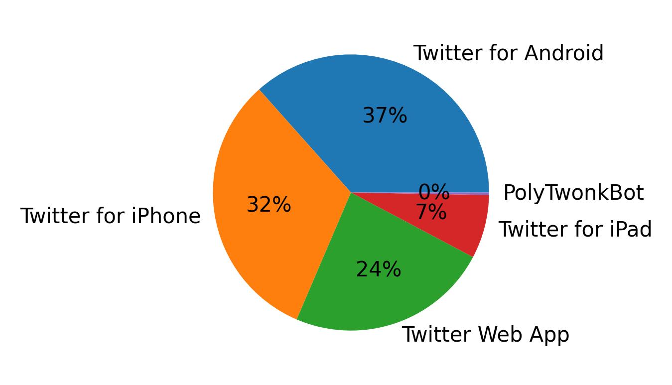 Devices used to tweet