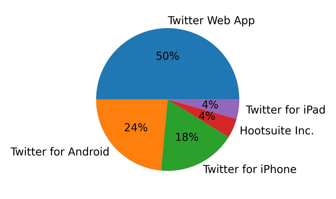Dispositivos utilizados para tweetar