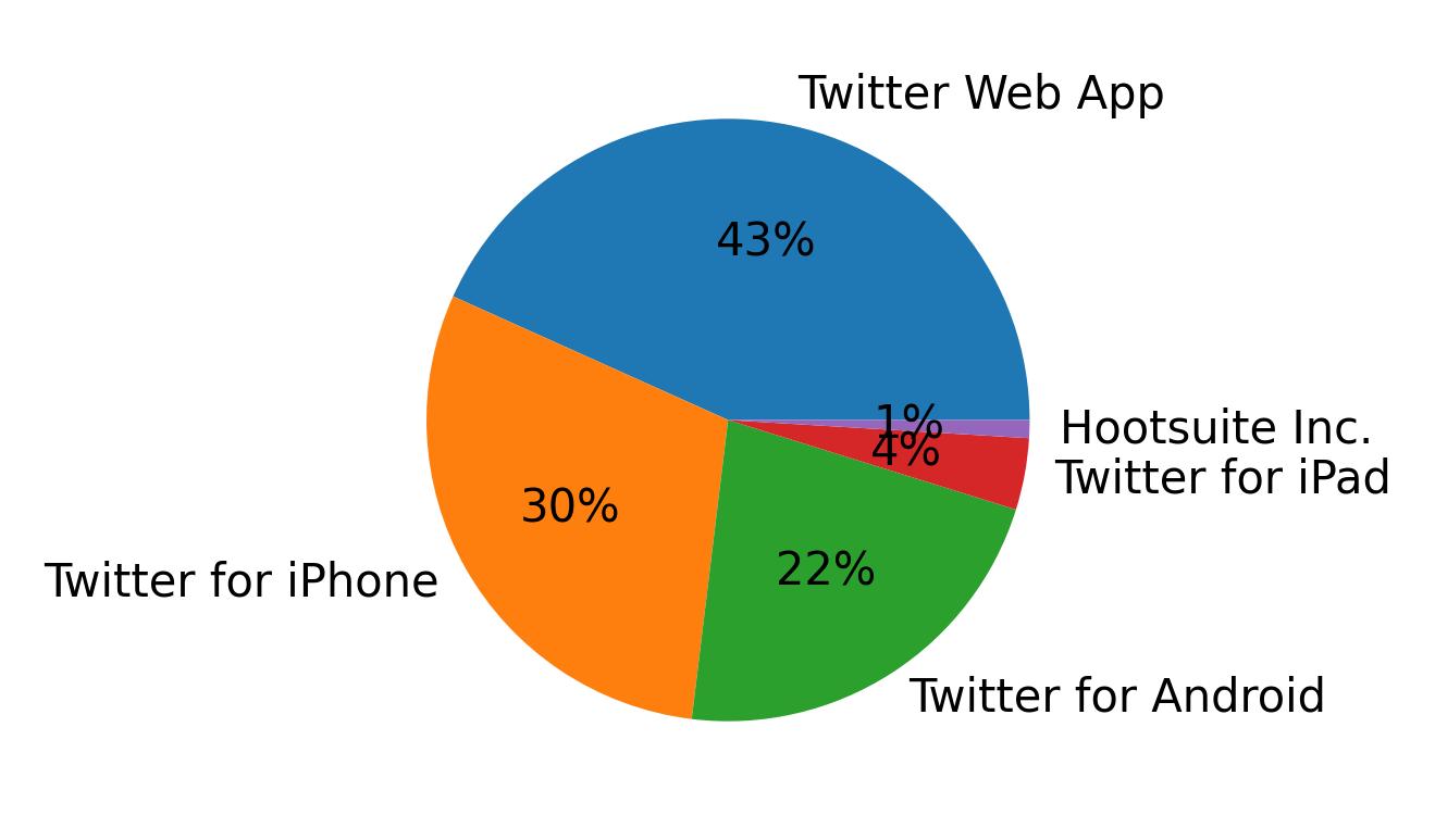 Tweet icin kullanilan cihazlar