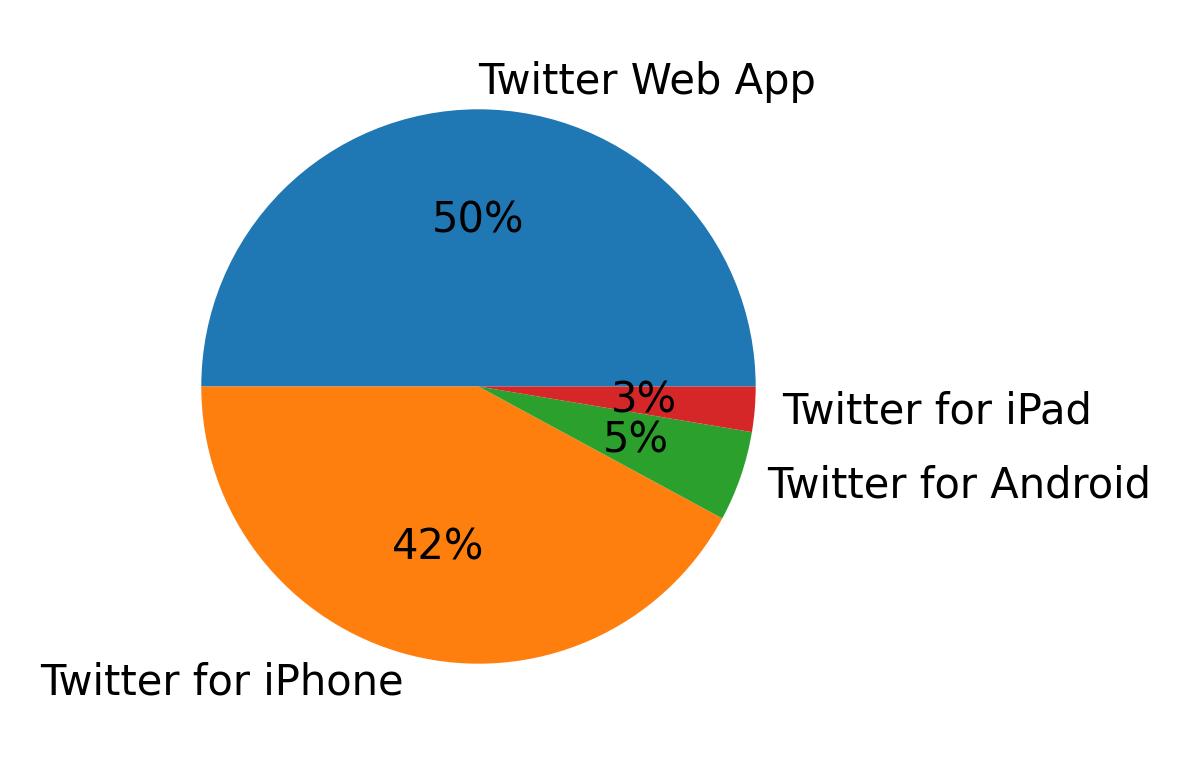 Tweet icin kullanilan cihazlar