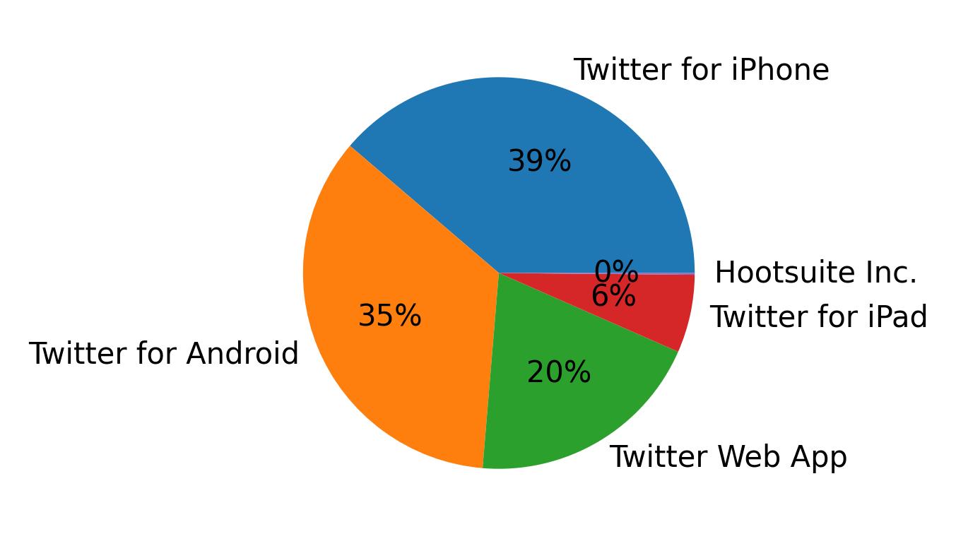 Tweet icin kullanilan cihazlar