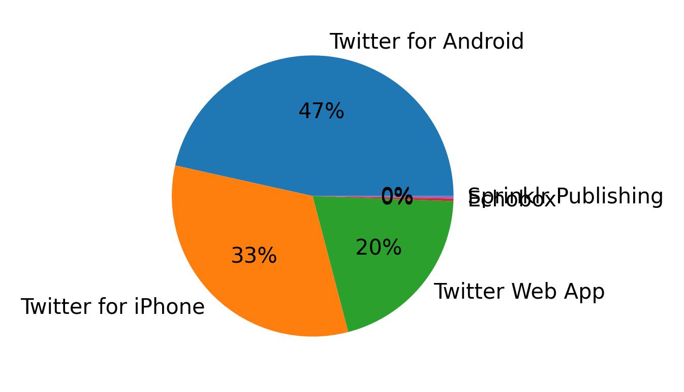 Devices used to tweet