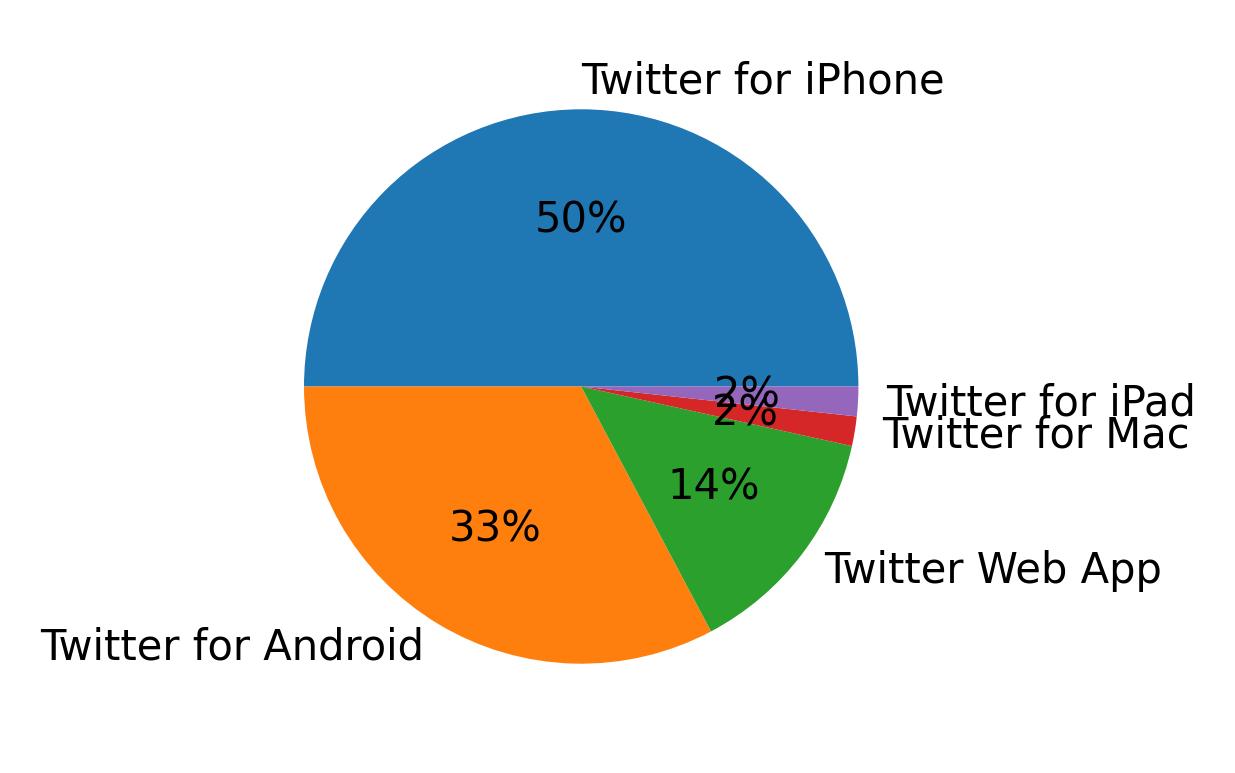 Dispositivos utilizados para tweetar