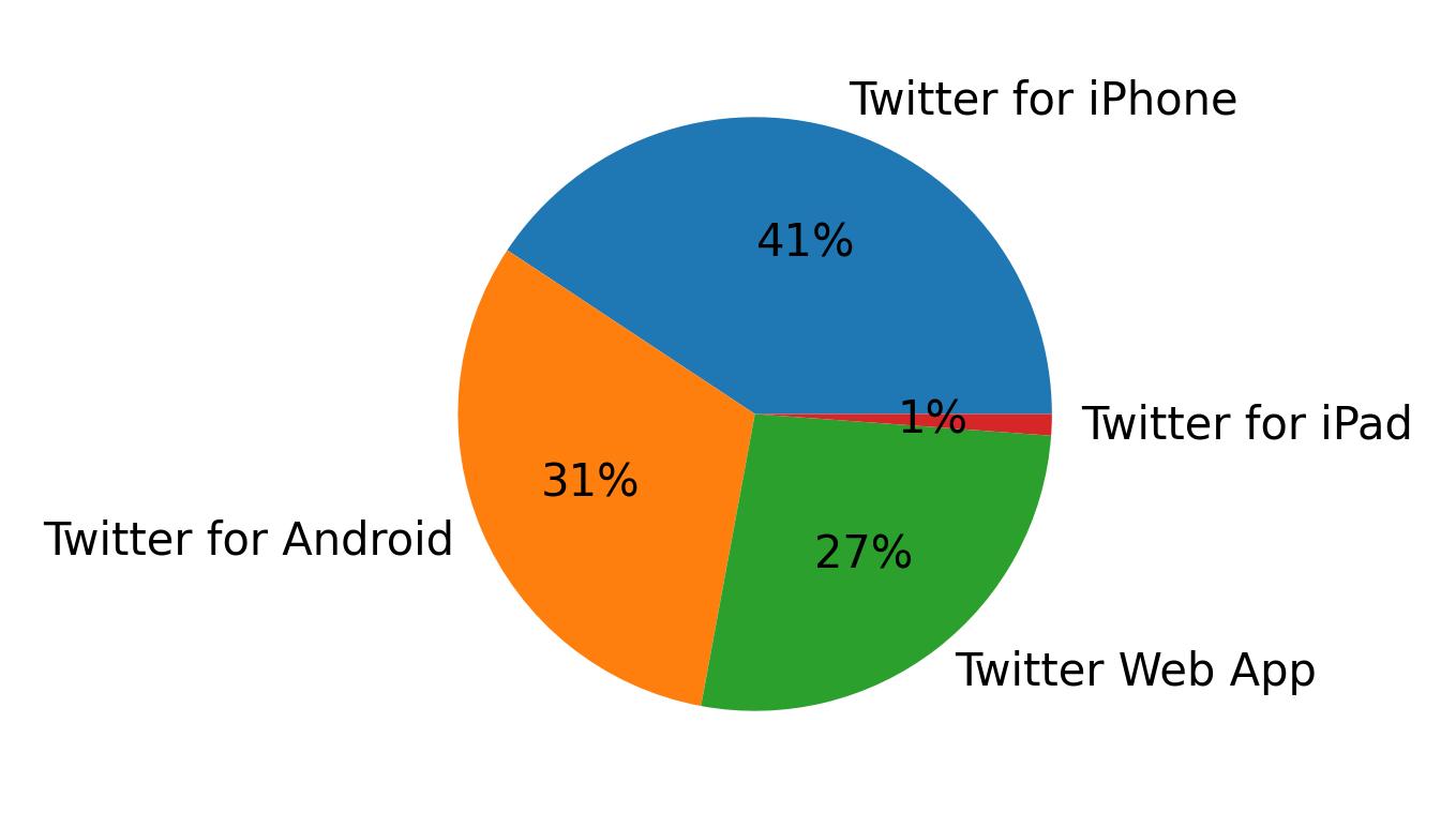 Devices used to tweet