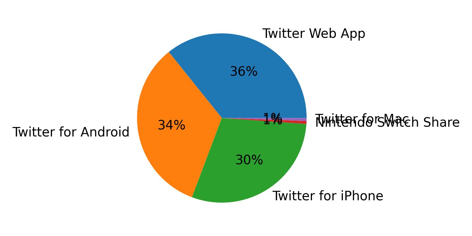 Dispositivos utilizados para tweetar