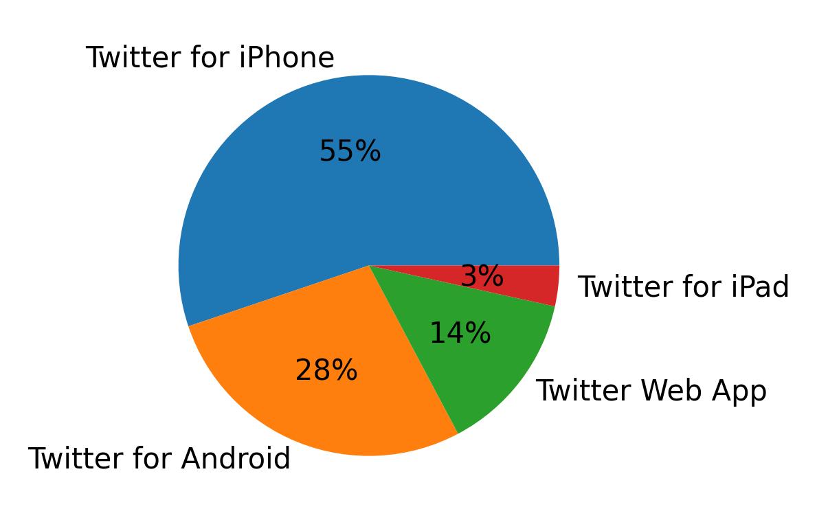 Dispositivos utilizados para tweetar