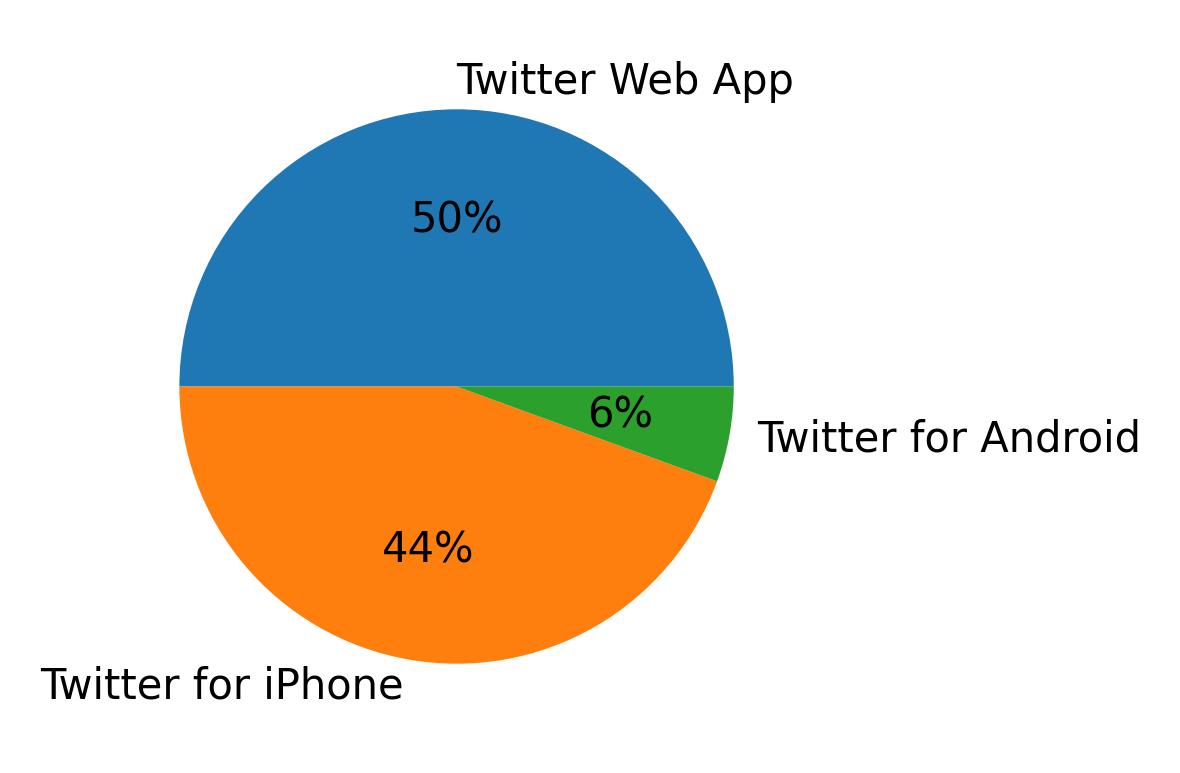 Dispositivos utilizados para tweetar