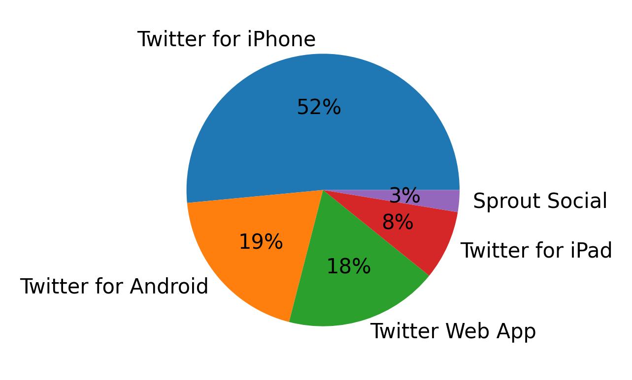 Dispositivos utilizados para tweetar