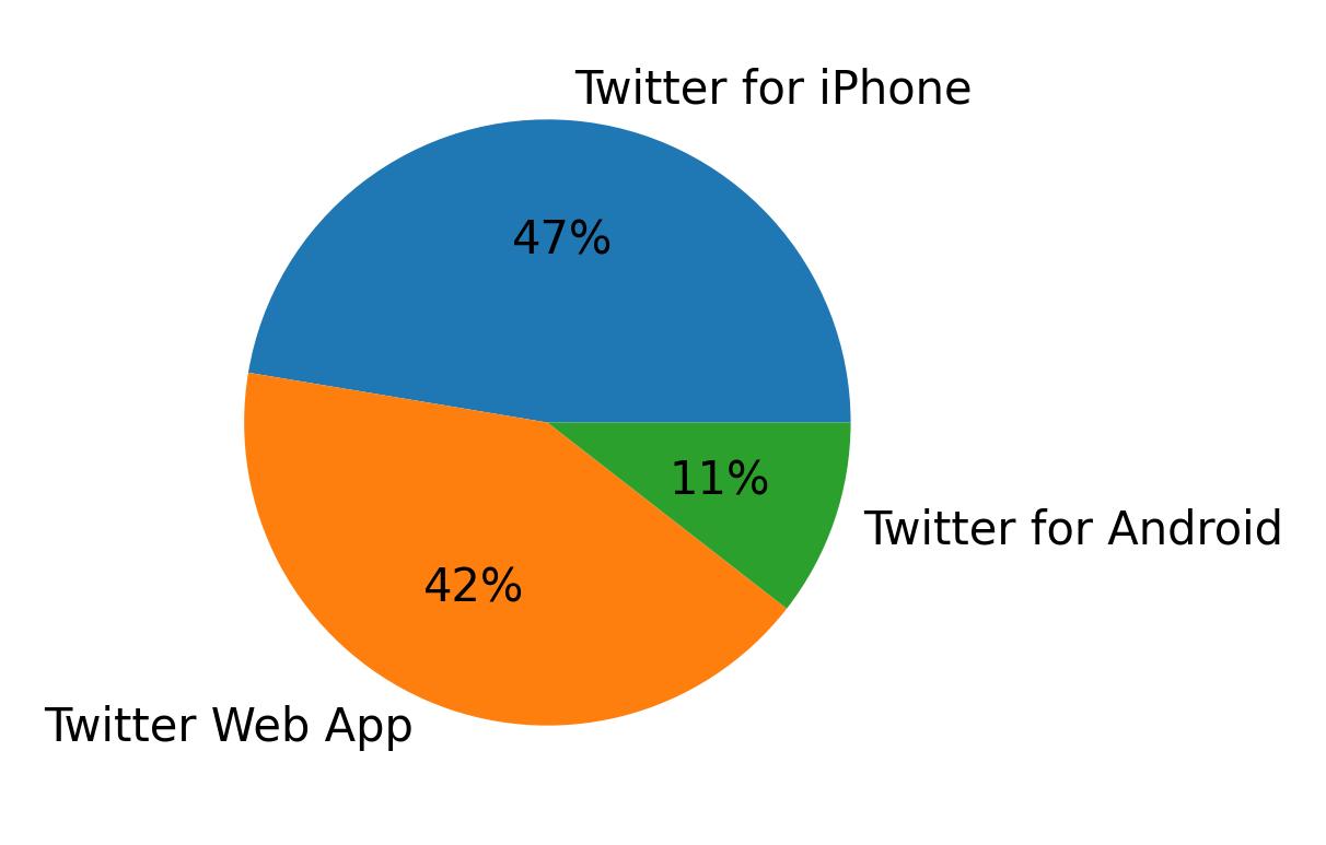 Tweet icin kullanilan cihazlar