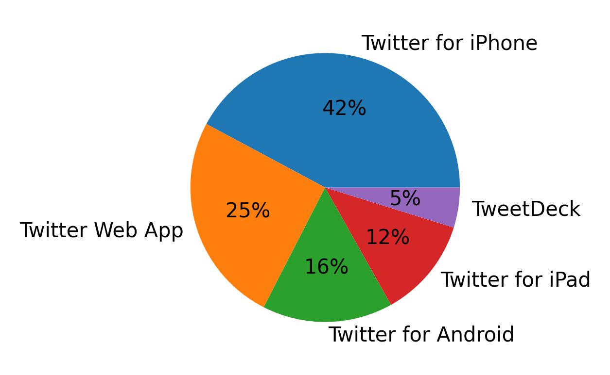 Tweet icin kullanilan cihazlar