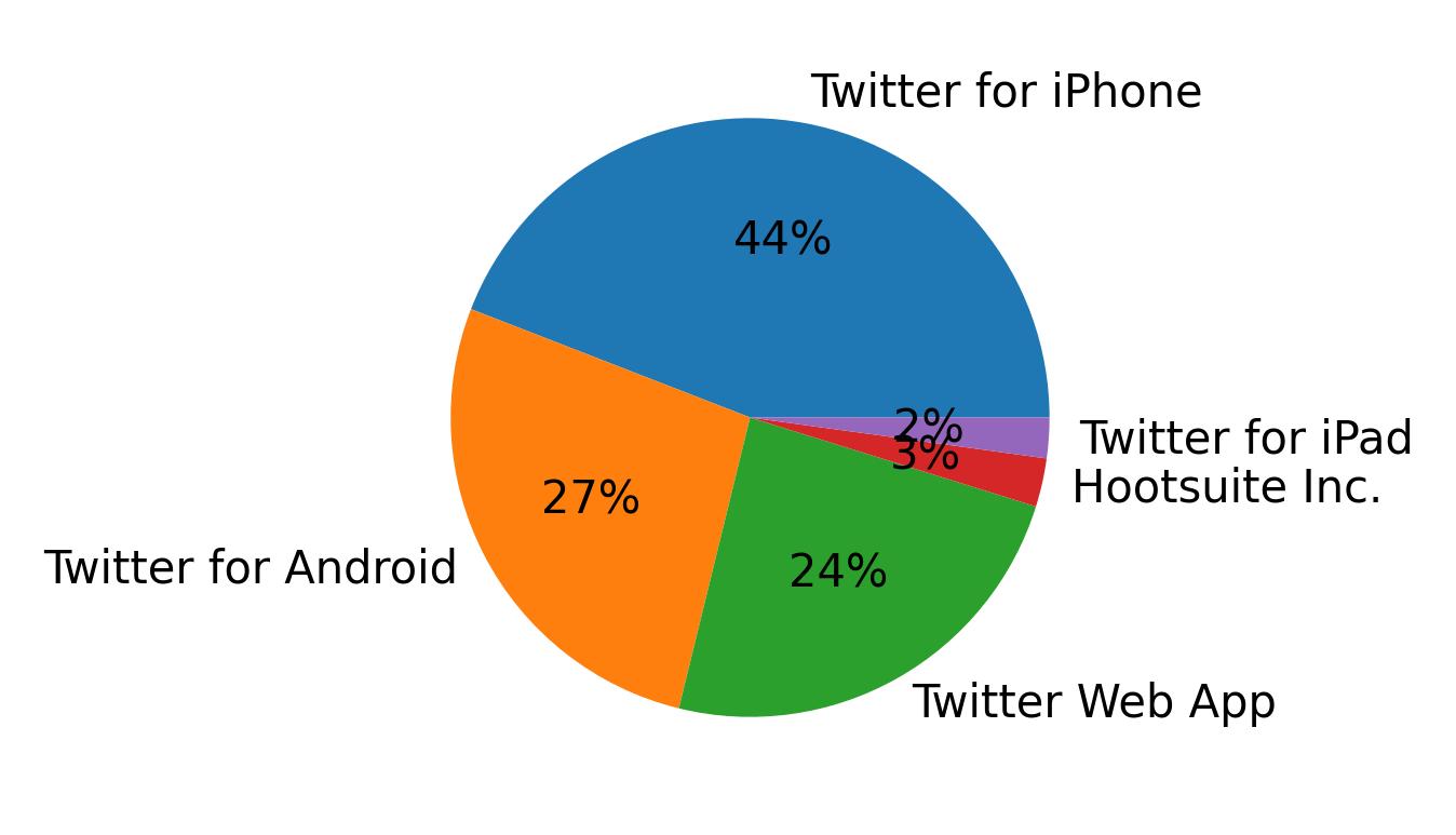 Tweet icin kullanilan cihazlar