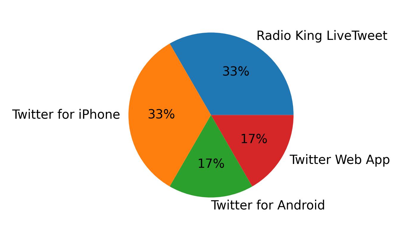 Tweet icin kullanilan cihazlar