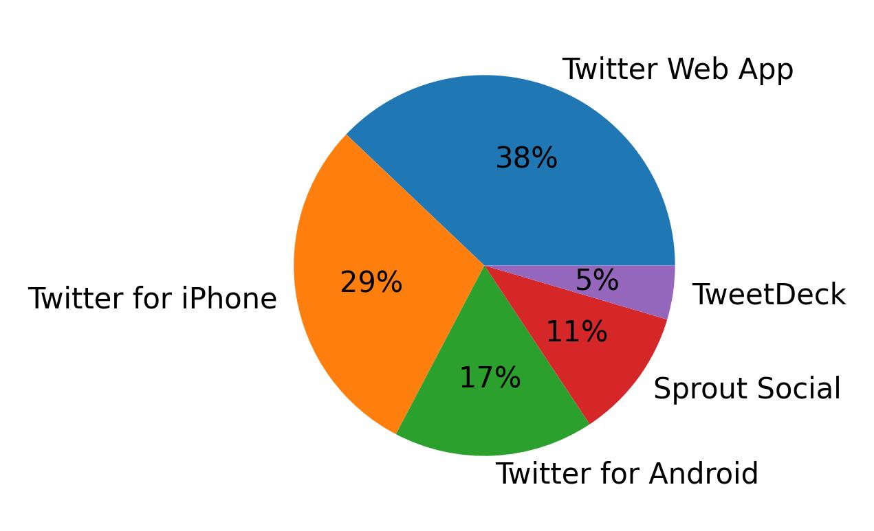 الأجهزة المستخدمة للتغريد