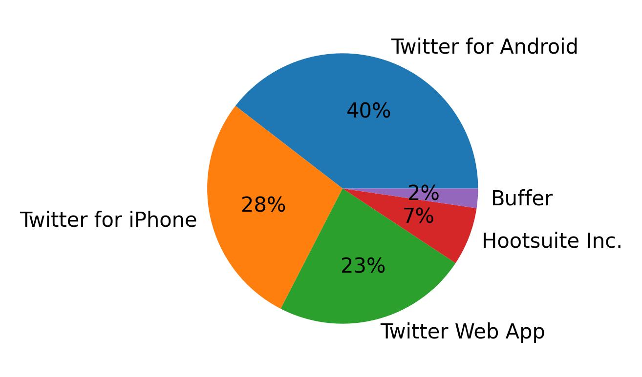 Dispositivos utilizados para tweetar