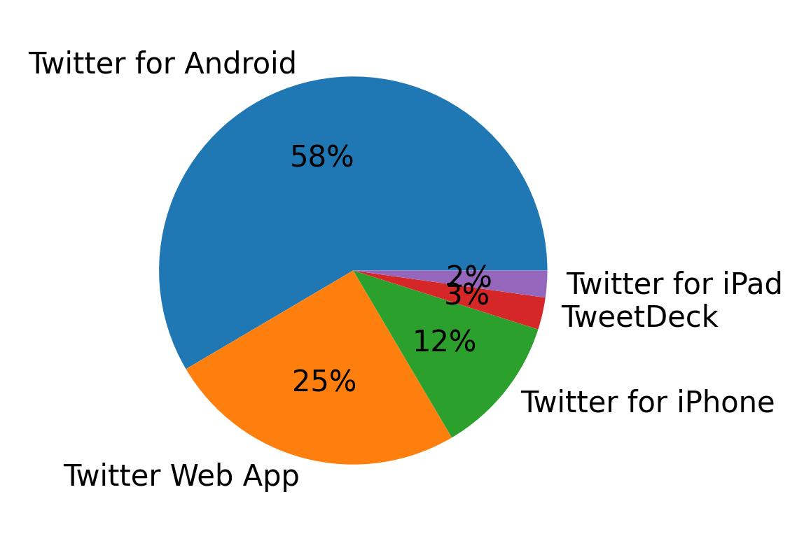 Dispositivos utilizados para tweetar