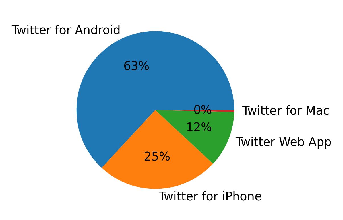 Dispositivos utilizados para tweetar