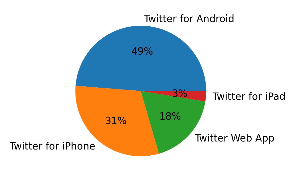Tweet icin kullanilan cihazlar