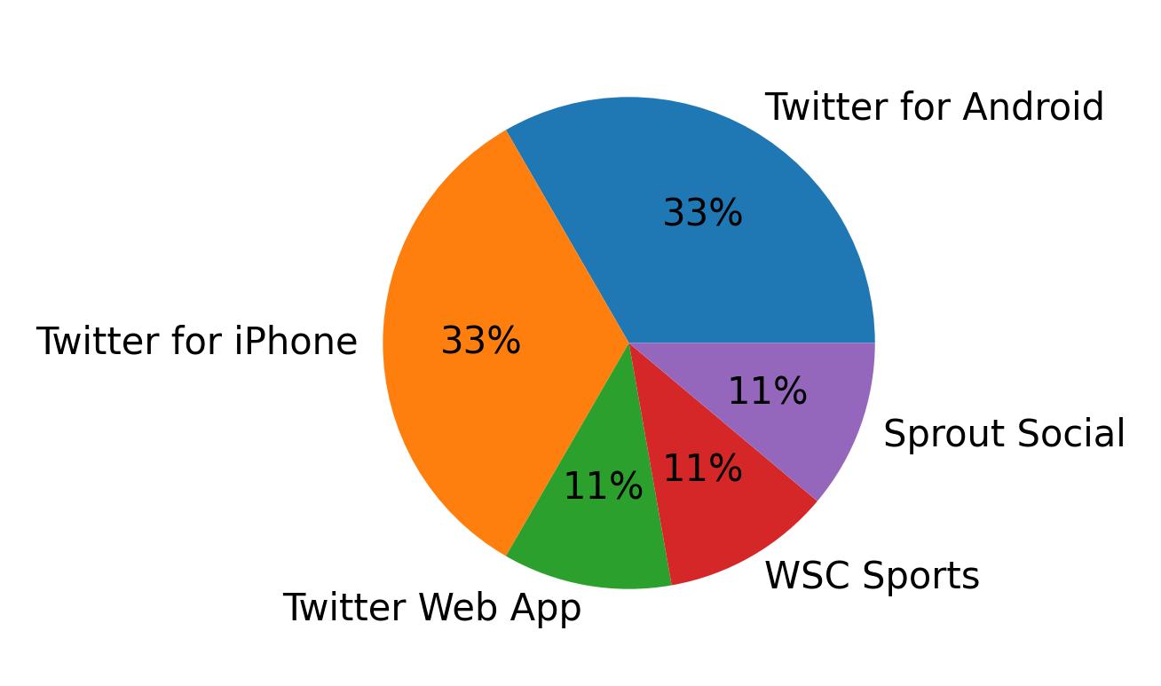 Tweet icin kullanilan cihazlar
