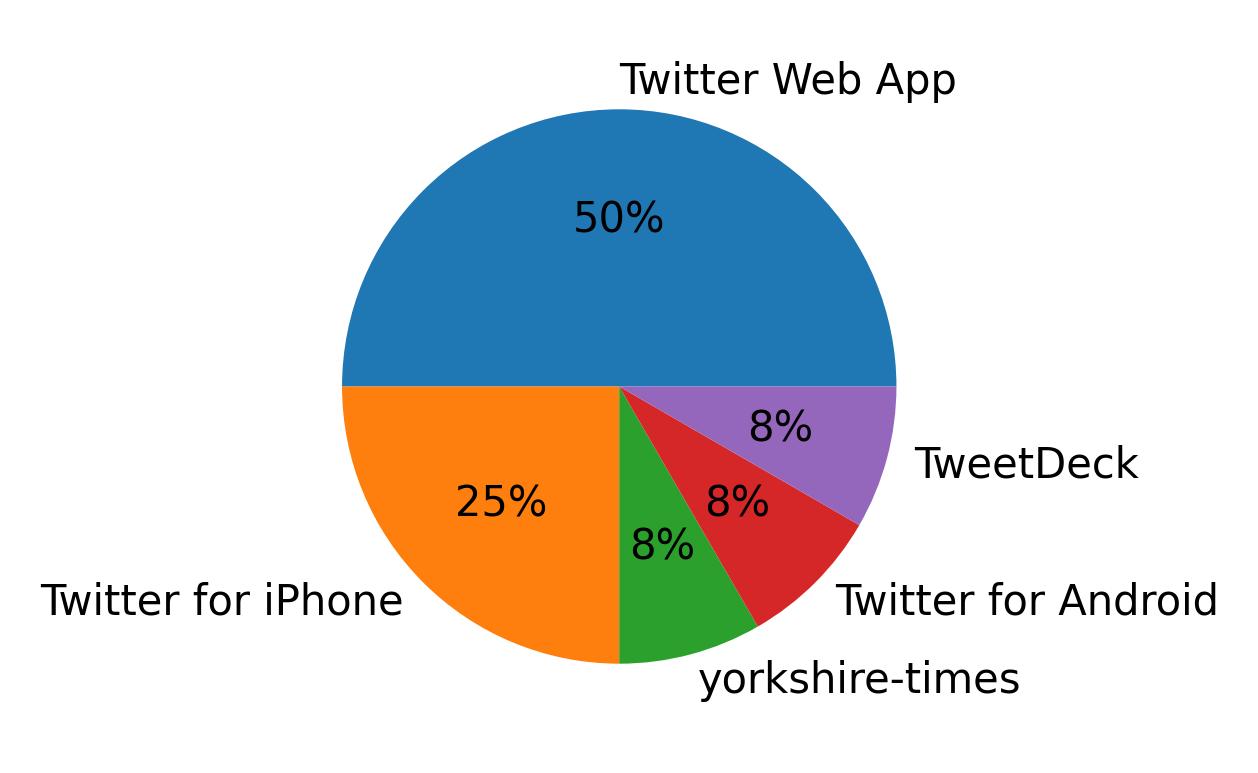 Devices used to tweet