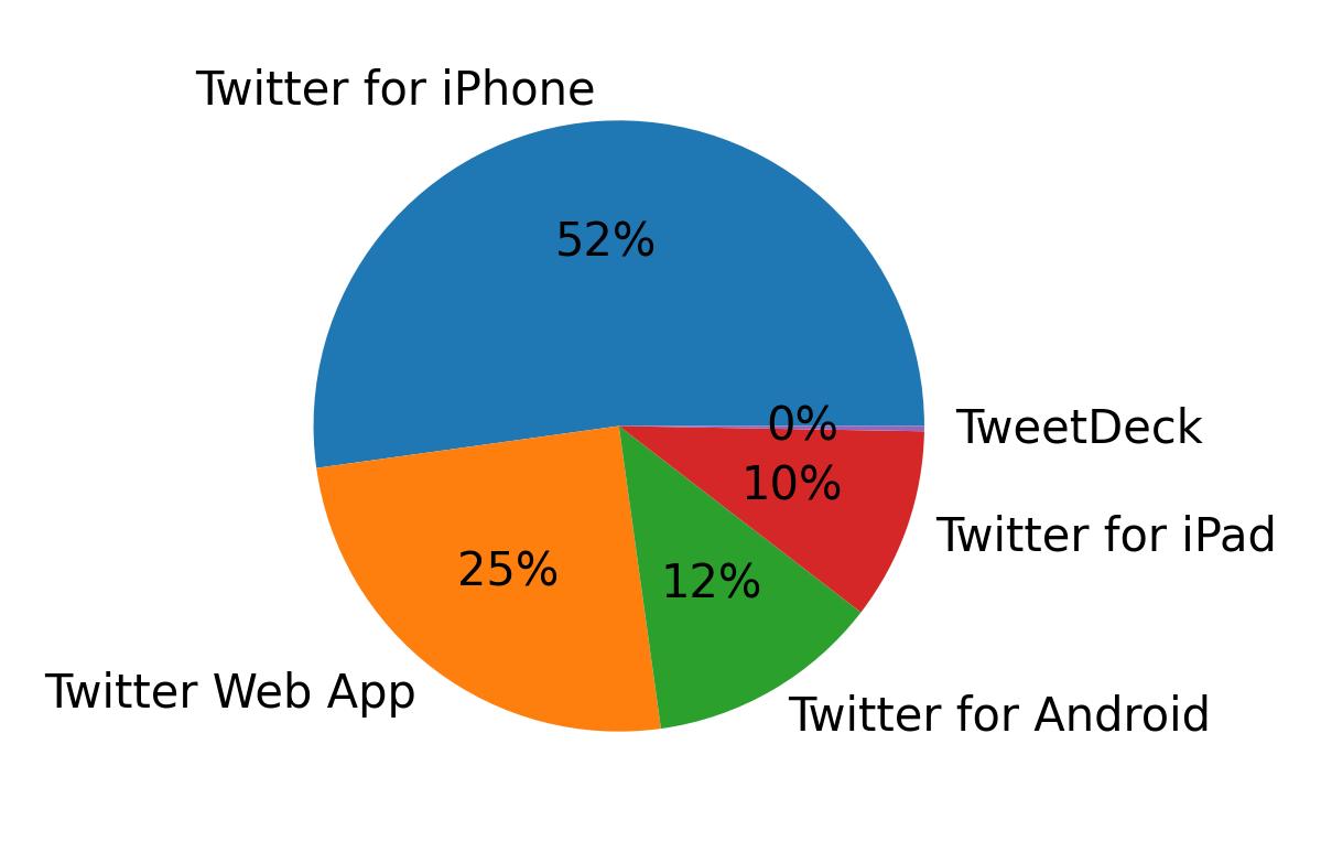 Tweet icin kullanilan cihazlar