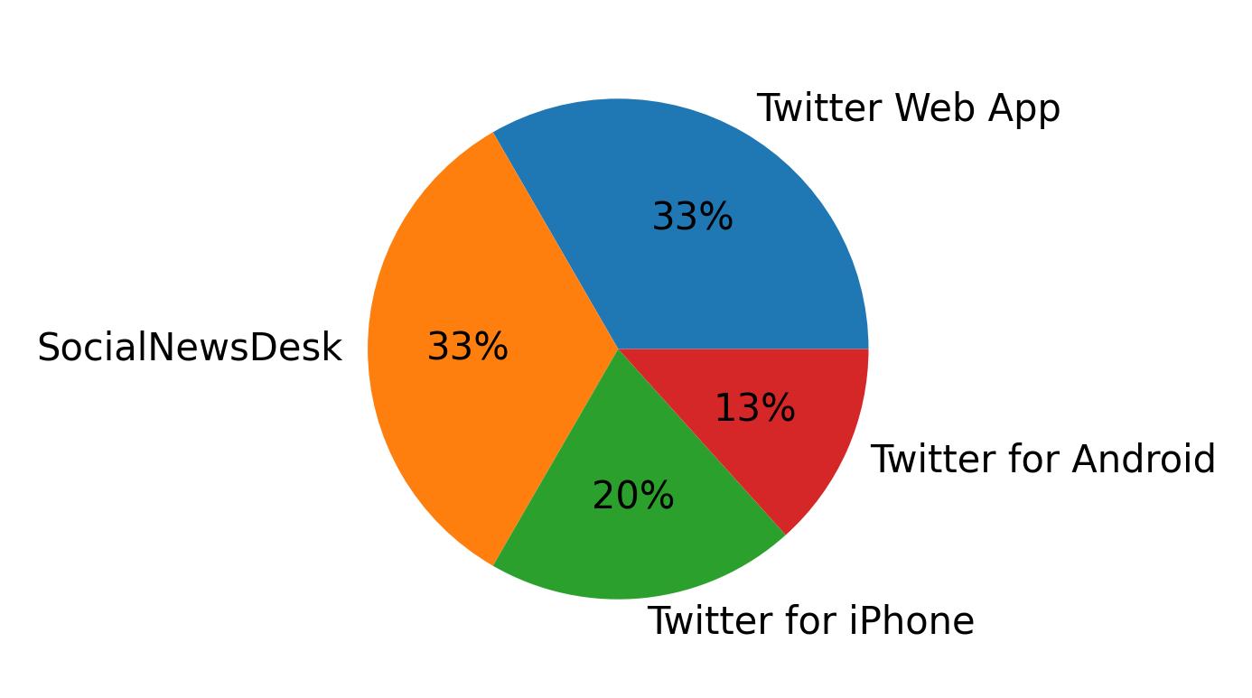 Tweet icin kullanilan cihazlar